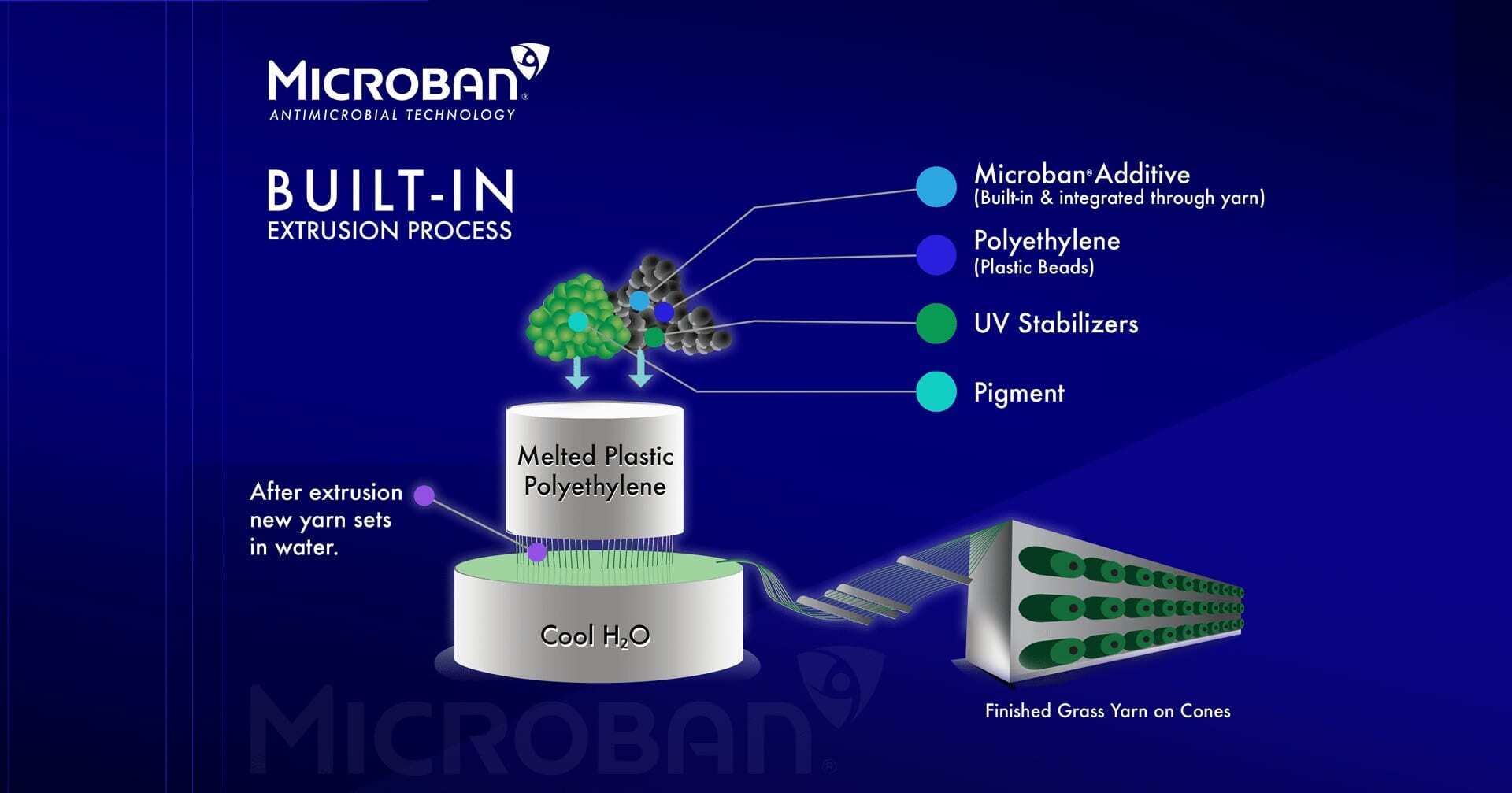 Microban technology - Green-R Turf Artificial Grass of Inland Empire